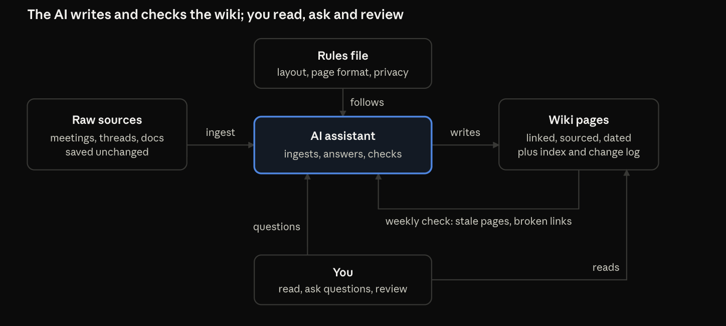AI-maintained wiki workflow: raw sources feed an AI assistant that follows a rules file, writes wiki pages and checks them weekly; you read, ask questions and review.